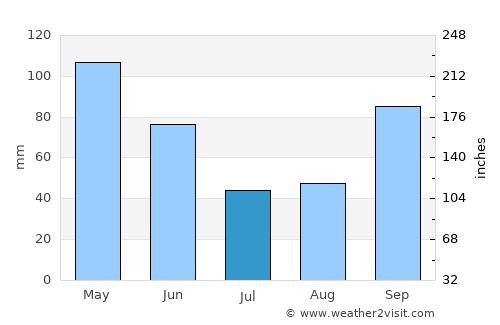 Waco average rain in July