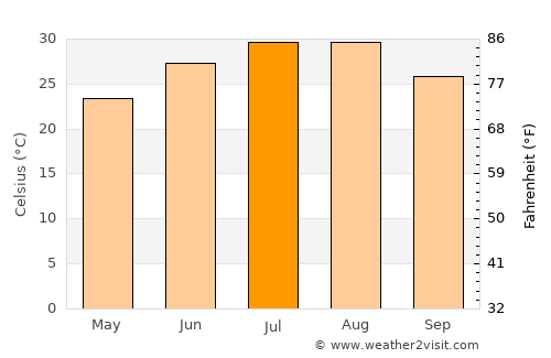 Waco average temperature in July
