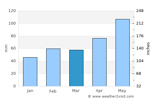 Waco average rain in March
