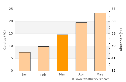 Waco average temperature in March