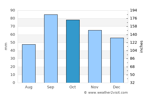 Waco average rain in October