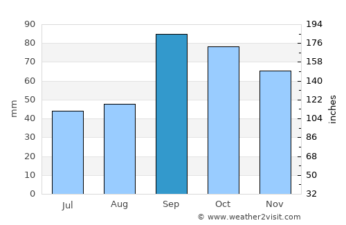 Waco average rain in September
