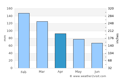 Wacol average rain in April