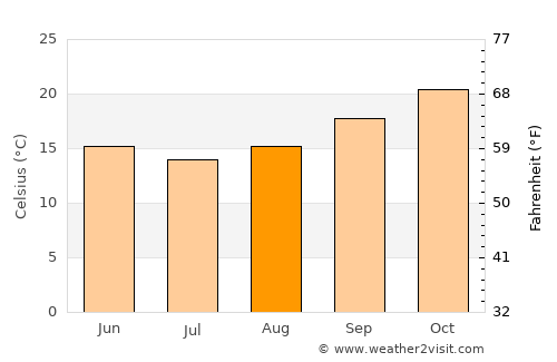 Wacol average temperature in August
