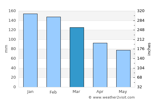 Wacol average rain in March