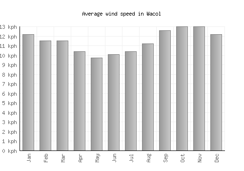 Wacol average winspeed by month (km/h)