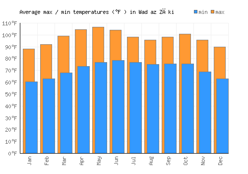 Wad az Zāki average minimum / maximum temperatures (Fahrenheit)