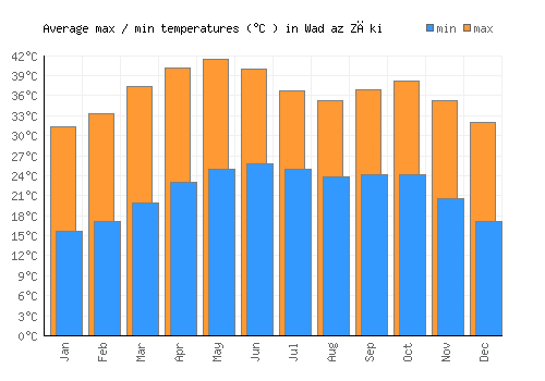 Wad az Zāki average minimum / maximum temperatures (Celsius)