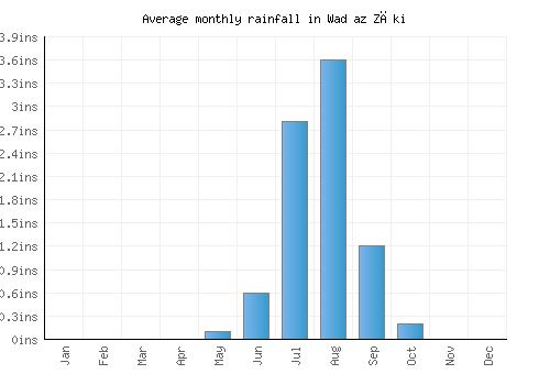 Wad az Zāki monthly rainfall chart (inches)