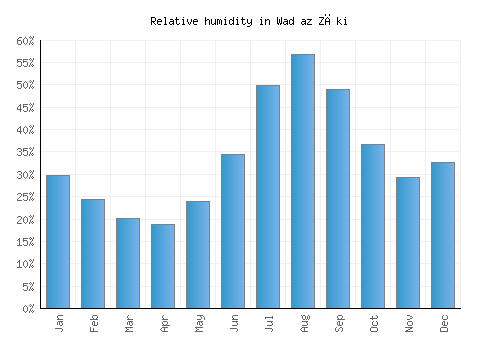 Wad az Zāki relative humidity averages