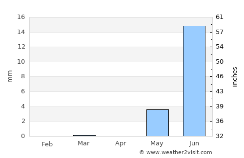 Wad az Zāki average rain in April