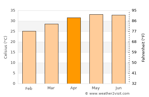 Wad az Zāki average temperature in April