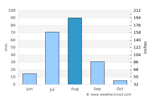 Wad az Zāki average rain in August
