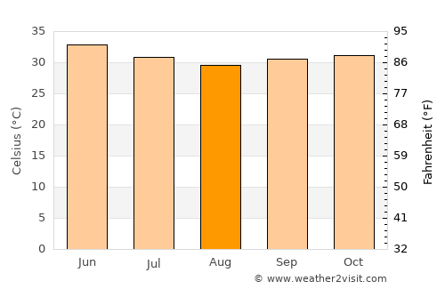 Wad az Zāki average temperature in August