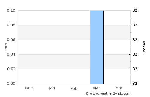 Wad az Zāki average rain in February