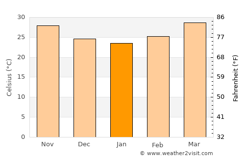 Wad az Zāki average temperature in January
