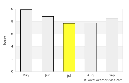 Wad az Zāki average rain in July