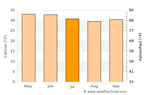 Wad az Zāki average temperature in July