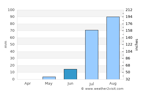 Wad az Zāki average rain in June