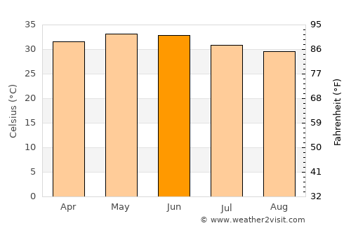 Wad az Zāki average temperature in June