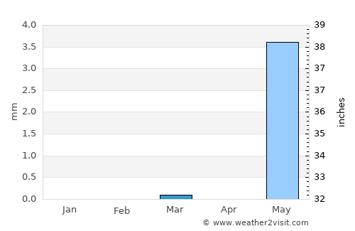 Wad az Zāki average rain in March
