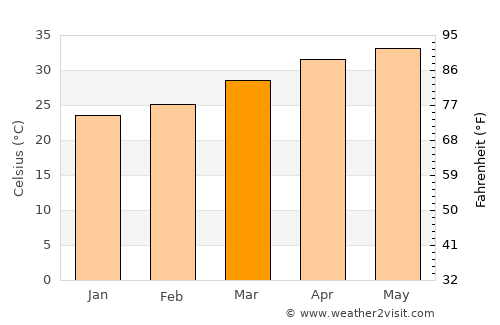 Wad az Zāki average temperature in March