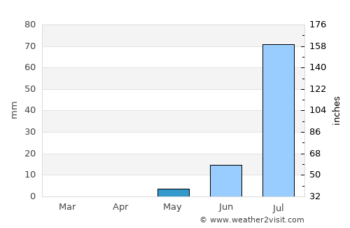 Wad az Zāki average rain in May