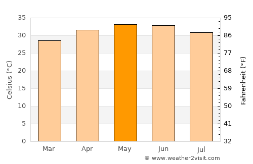 Wad az Zāki average temperature in May