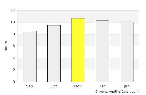 Wad az Zāki average rain in November