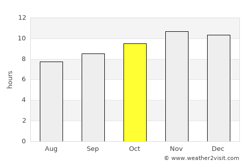 Wad az Zāki average rain in October