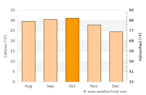 Wad az Zāki average temperature in October