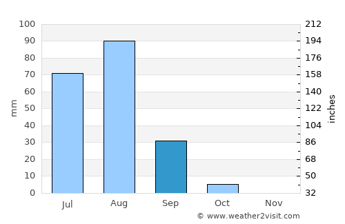 Wad az Zāki average rain in September