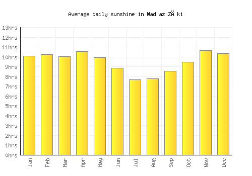 Wad az Zāki average daily sunshine chart