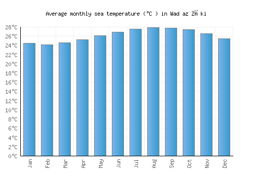 Wad az Zāki average sea temperature chart (Celsius)