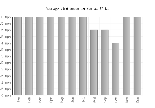 Wad az Zāki average winspeed by month (mph)