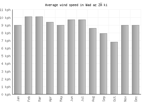 Wad az Zāki average winspeed by month (km/h)