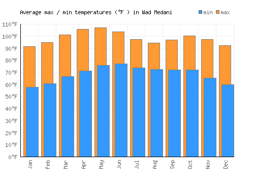 Wad Medani average minimum / maximum temperatures (Fahrenheit)