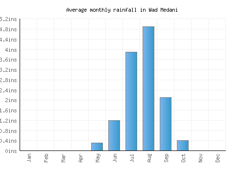 Wad Medani monthly rainfall chart (inches)