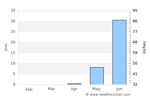 Wad Medani average rain in April
