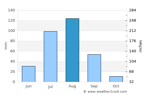 Wad Medani average rain in August