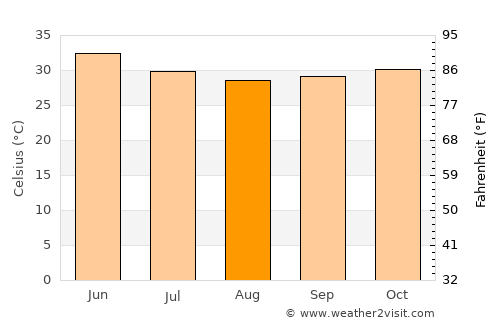 Wad Medani average temperature in August