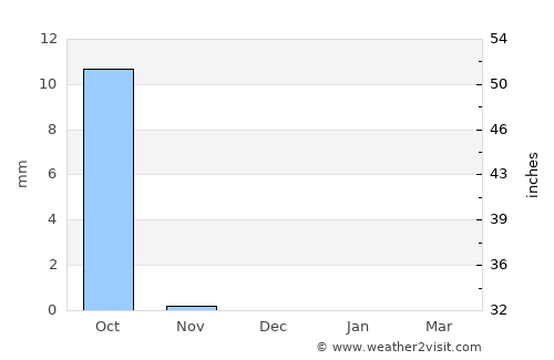Wad Medani average rain in December