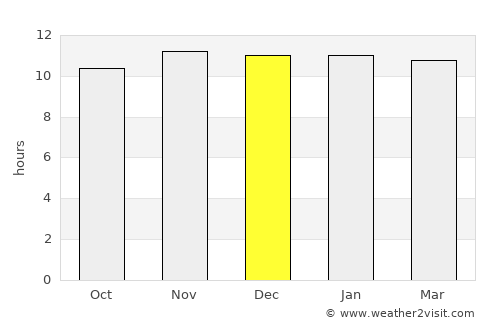 Wad Medani average rain in December