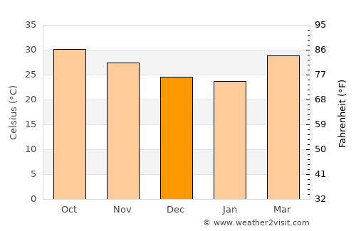 Wad Medani average temperature in December
