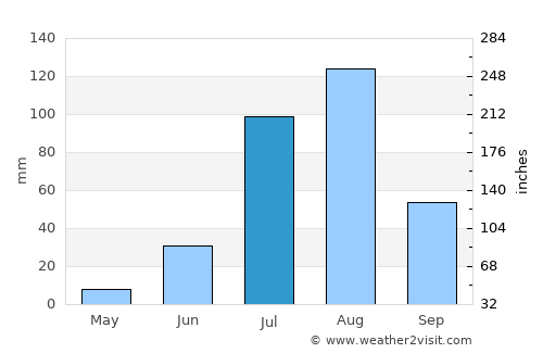 Wad Medani average rain in July