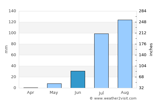 Wad Medani average rain in June