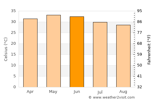 Wad Medani average temperature in June