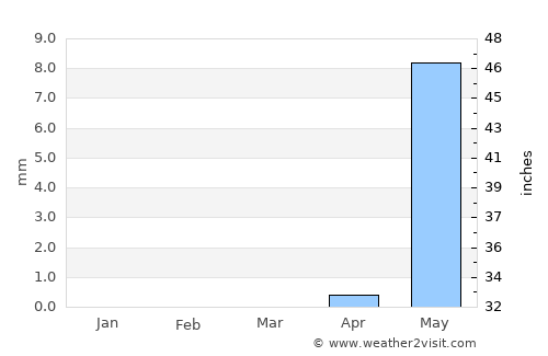 Wad Medani average rain in March