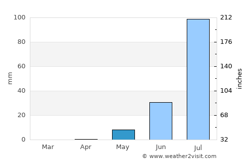 Wad Medani average rain in May
