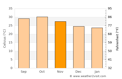 Wad Medani average temperature in November